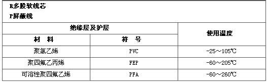 補償導線(xiàn)結構特征、絕緣層、護層材料、使用溫度